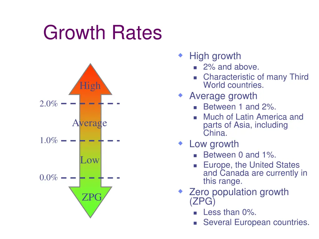 growth rates