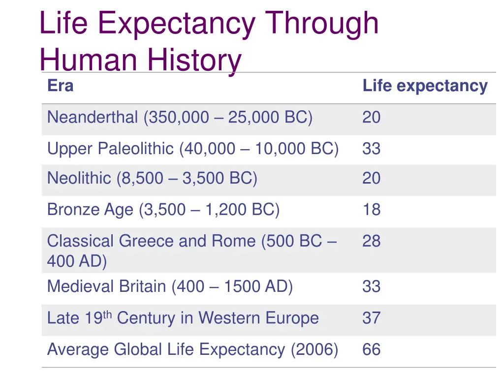 life expectancy through human history era