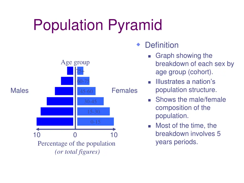 population pyramid