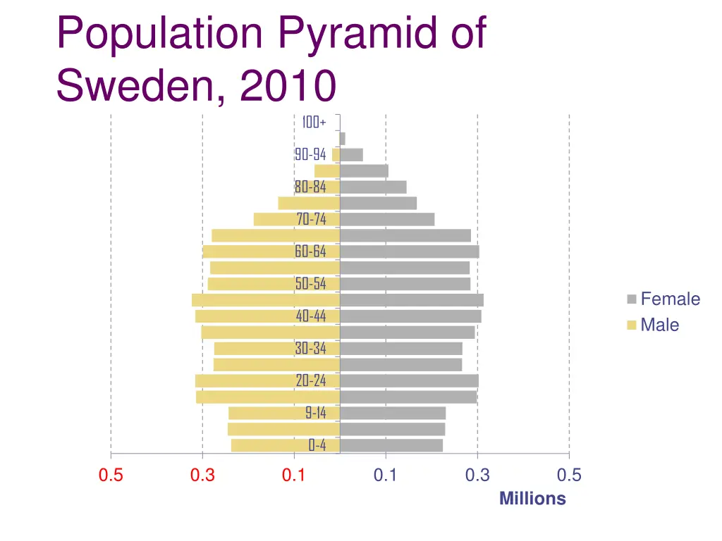 population pyramid of sweden 2010