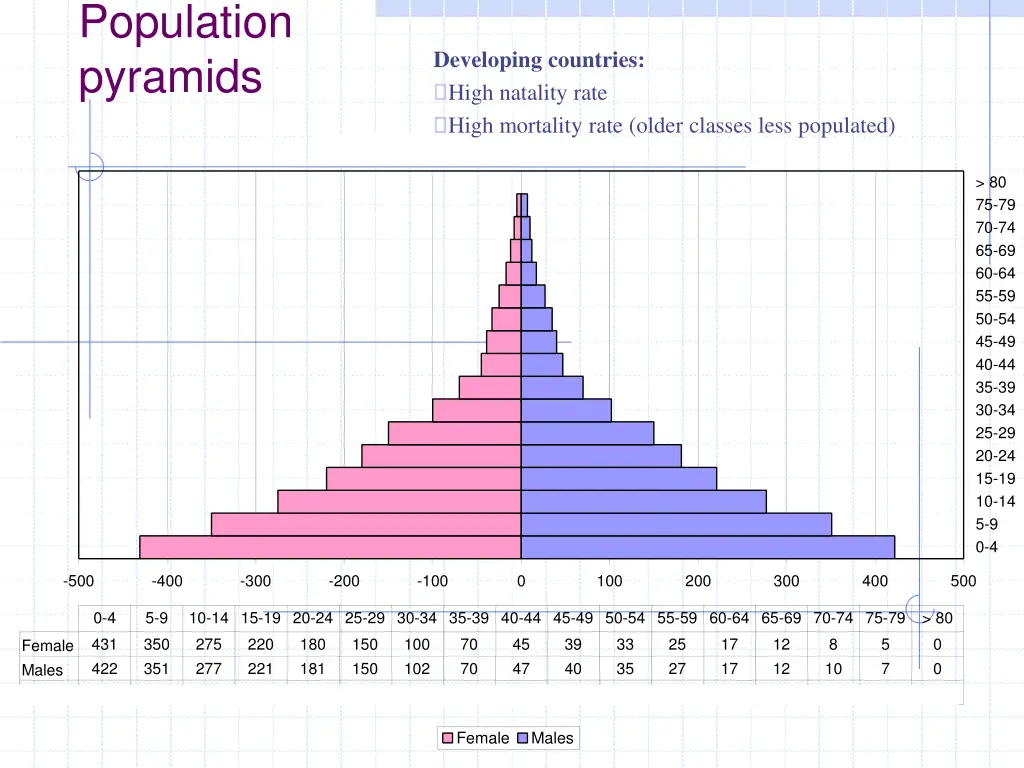 population pyramids