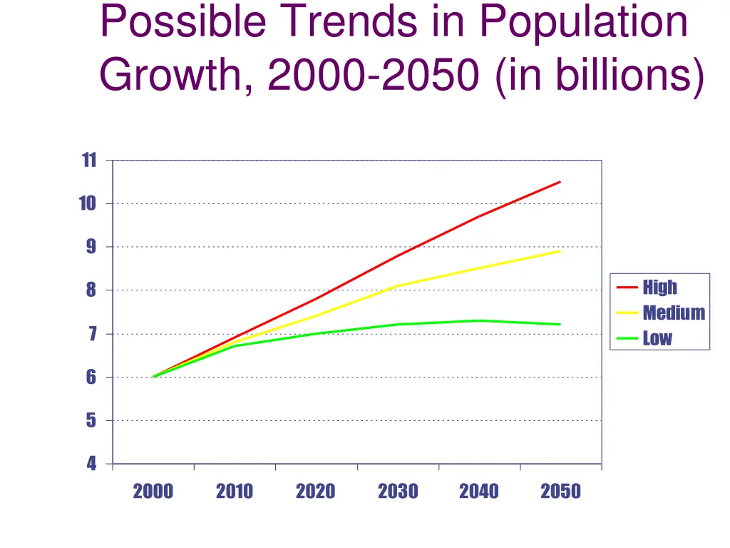 possible trends in population growth 2000 2050