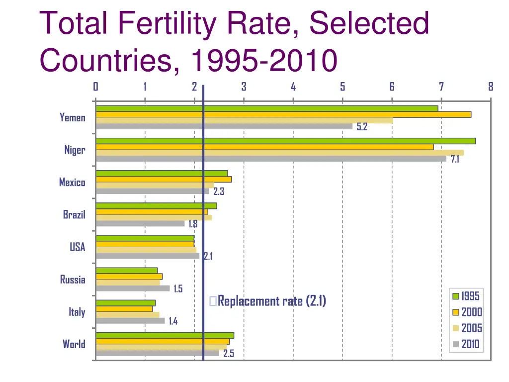 total fertility rate selected countries 1995 2010