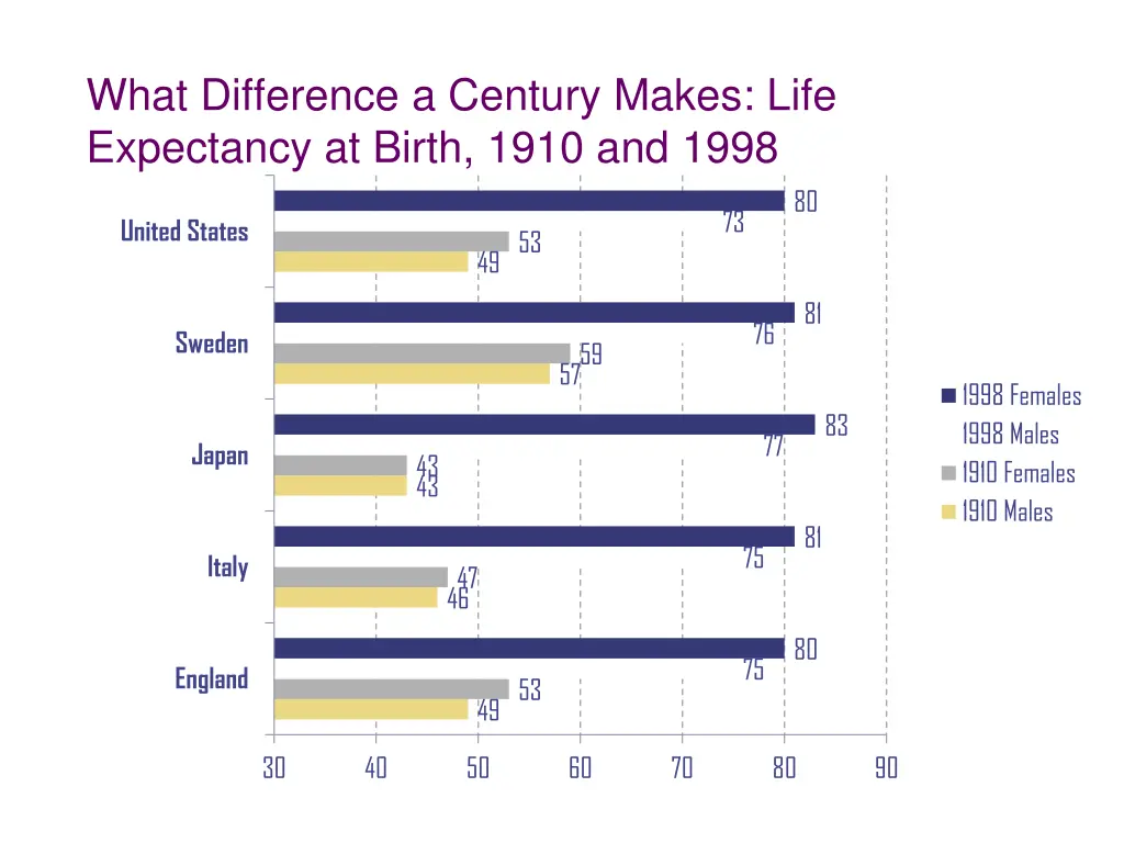 what difference a century makes life expectancy