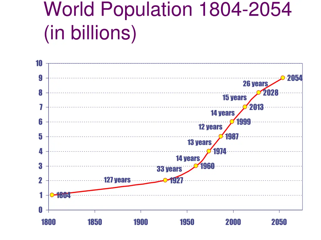 world population 1804 2054 in billions