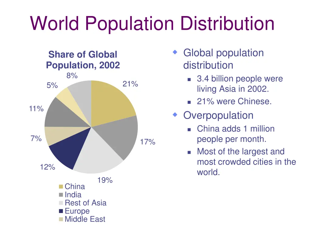 world population distribution 1