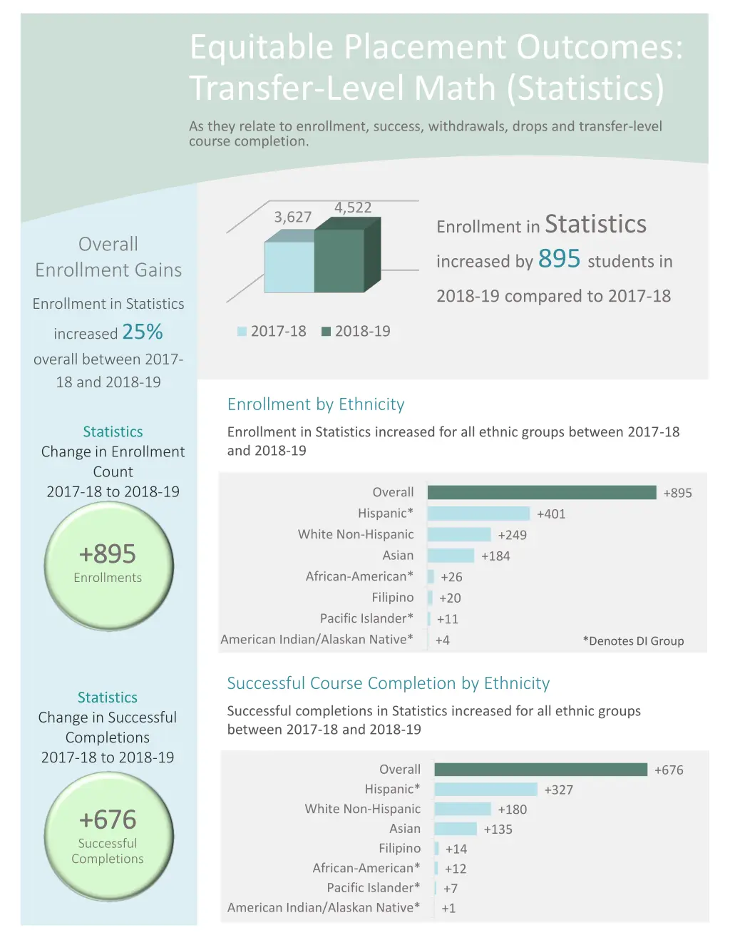 equitable placement outcomes transfer level math