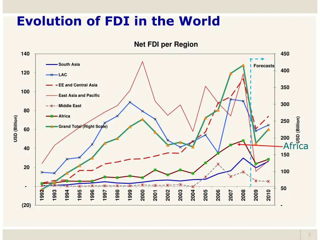 evolution of fdi in the world