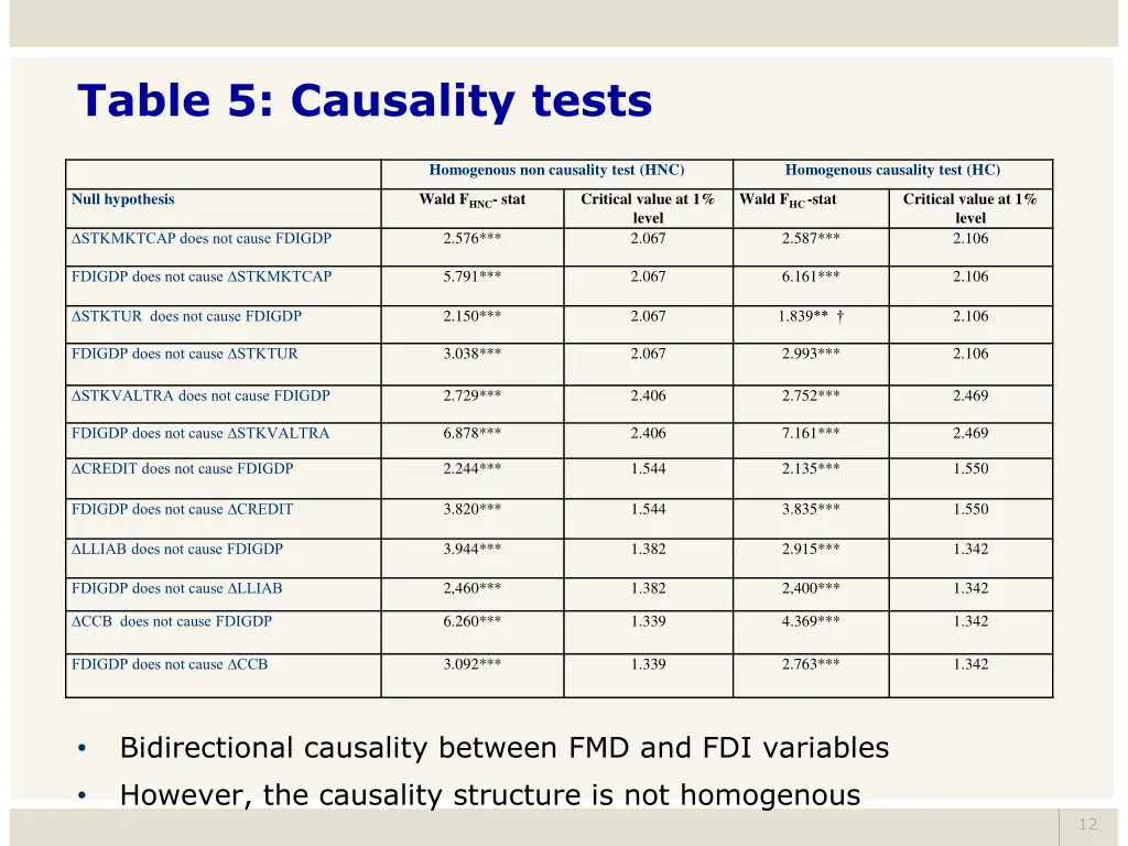table 5 causality tests