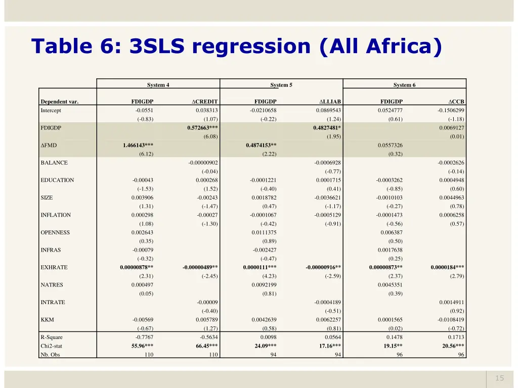 table 6 3sls regression all africa 1