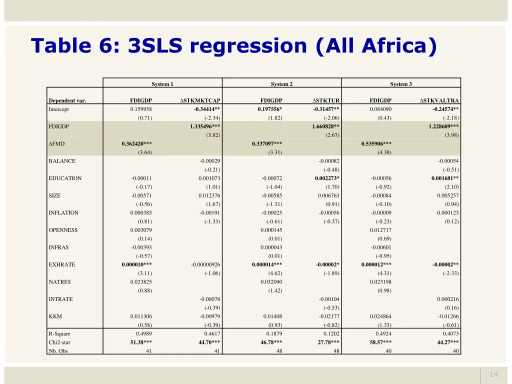 table 6 3sls regression all africa