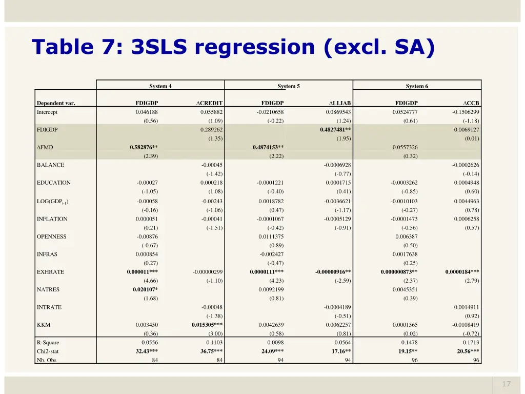 table 7 3sls regression excl sa 1