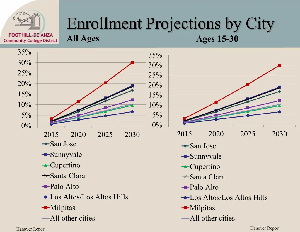 enrollment projections by city all ages 1