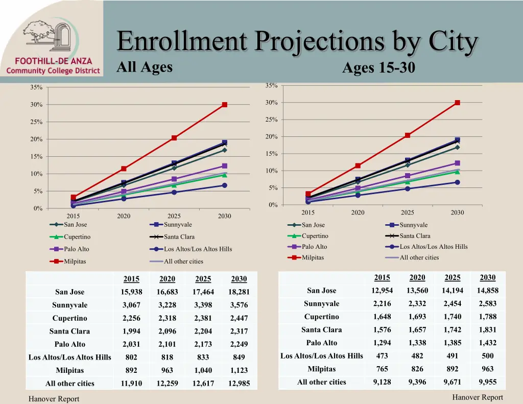 enrollment projections by city all ages