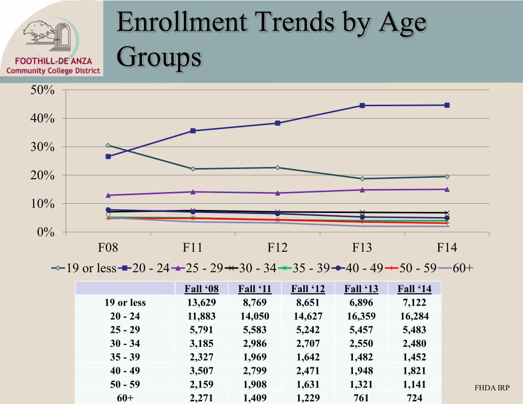enrollment trends by age groups