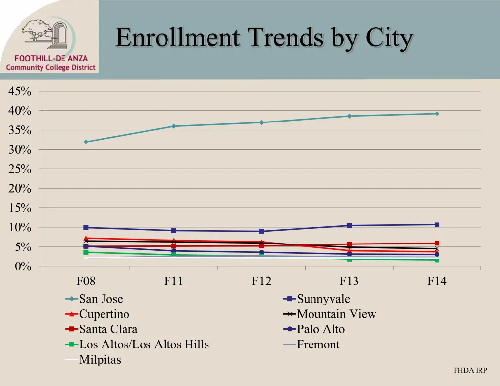 enrollment trends by city 1
