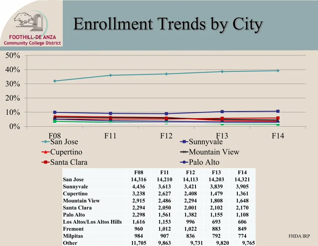 enrollment trends by city