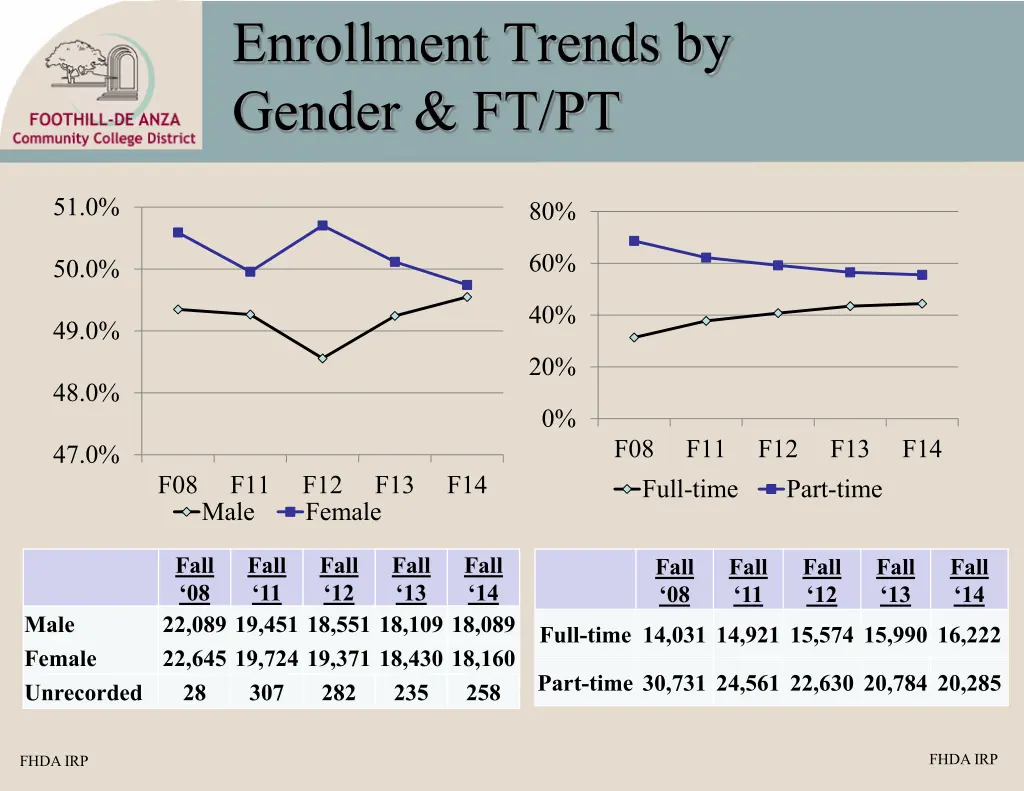 enrollment trends by gender ft pt