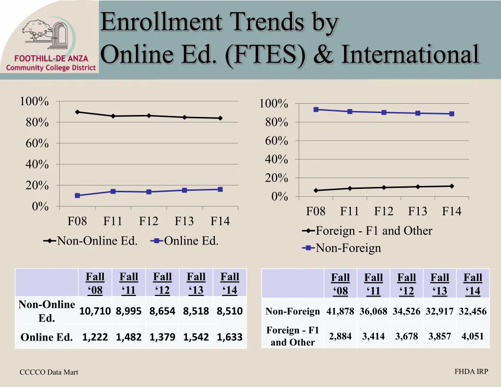 enrollment trends by online ed ftes international