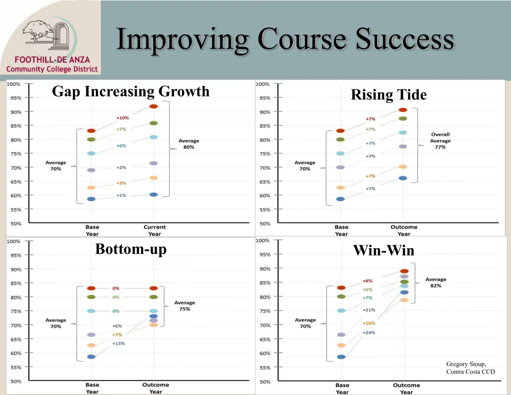 improving course success