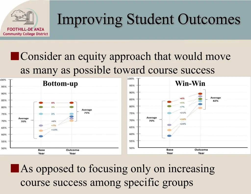 improving student outcomes