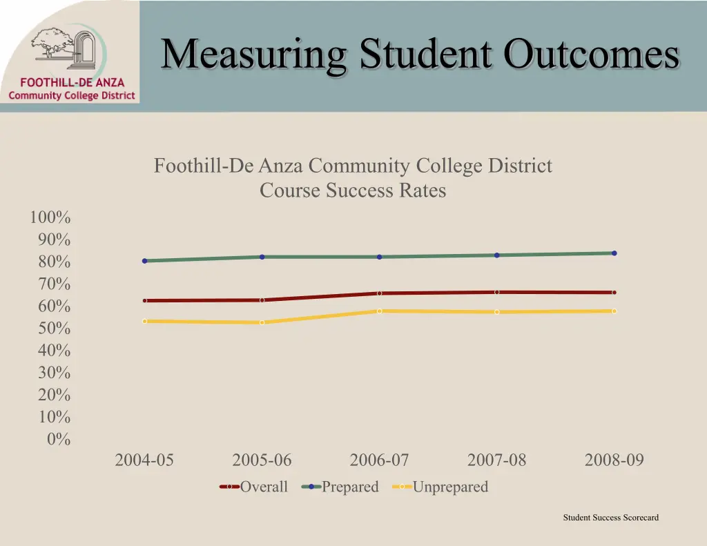 measuring student outcomes 3
