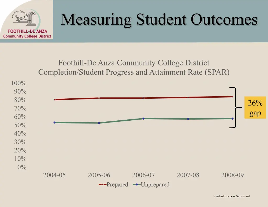 measuring student outcomes 4