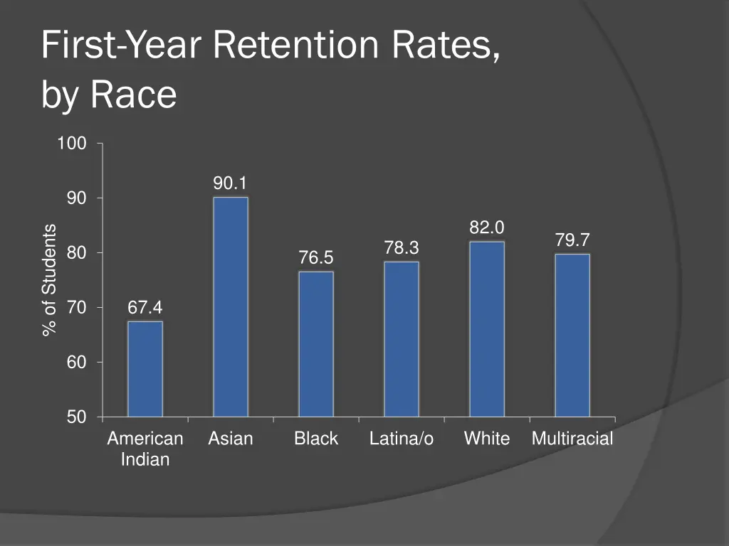 first year retention rates by race