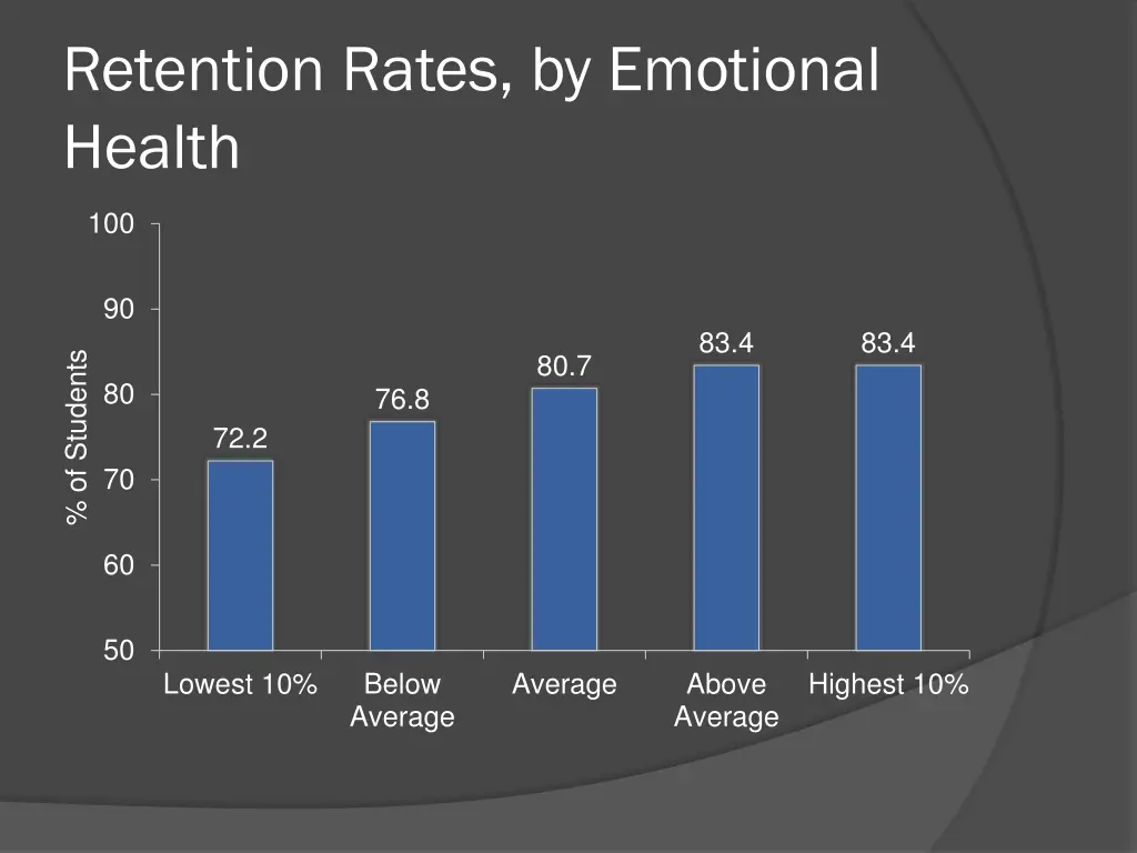 retention rates by emotional health