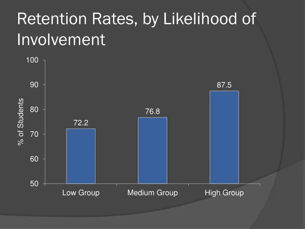 retention rates by likelihood of involvement