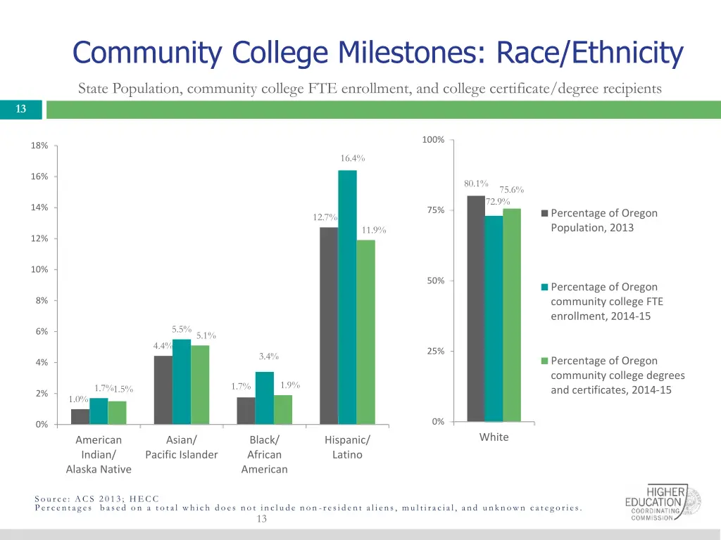 community college milestones race ethnicity