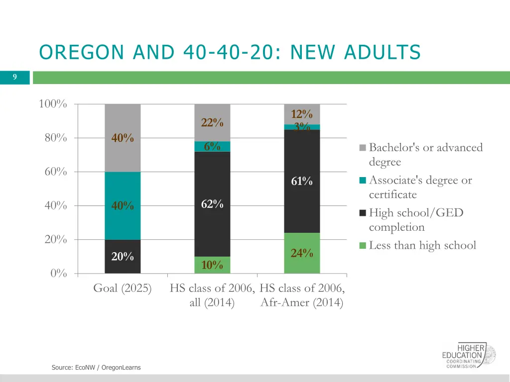 oregon and 40 40 20 new adults