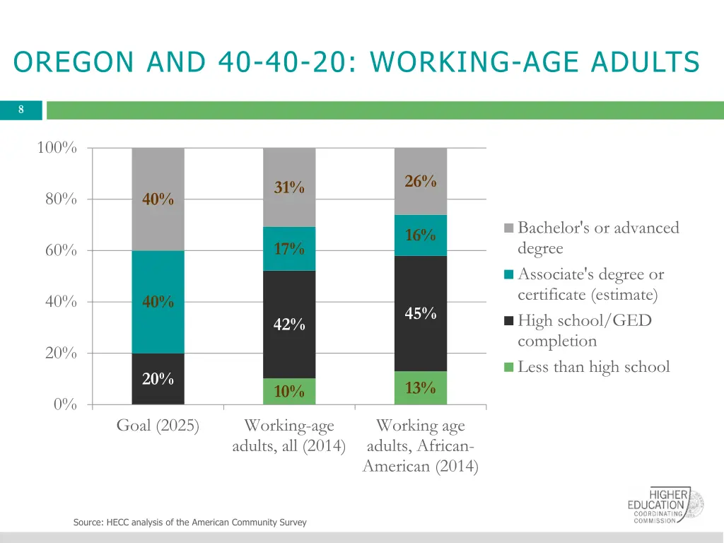 oregon and 40 40 20 working age adults