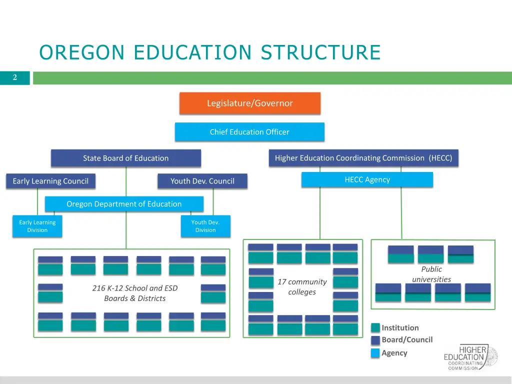 oregon education structure