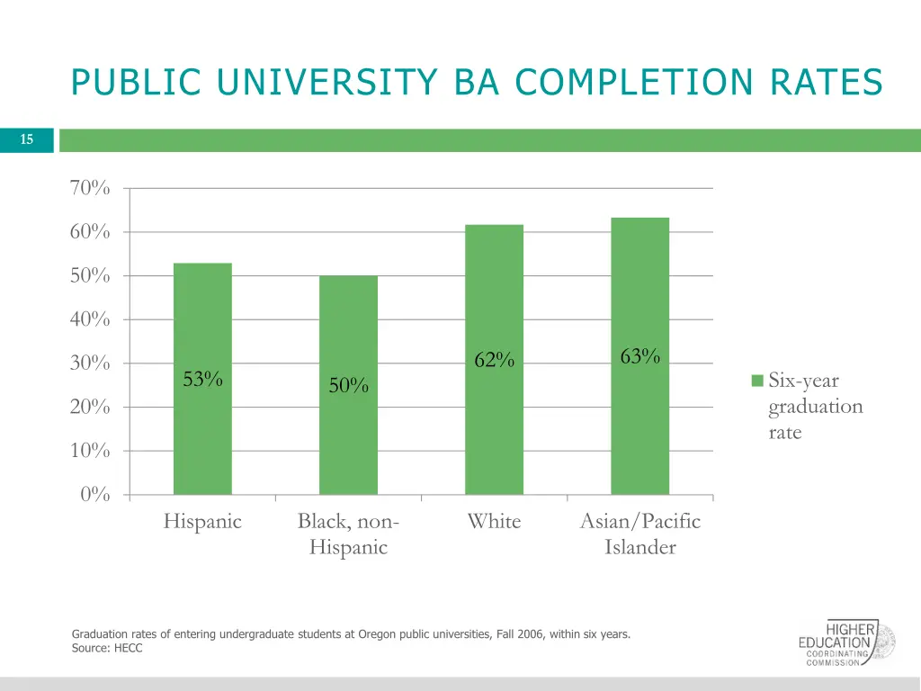 public university ba completion rates