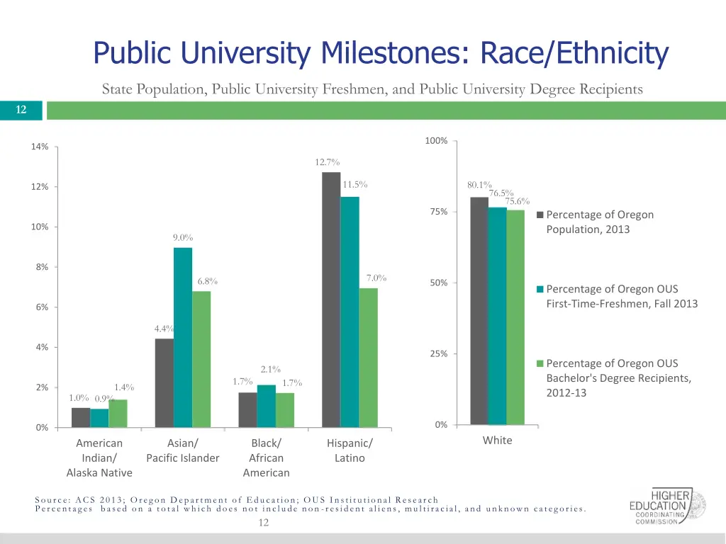 public university milestones race ethnicity