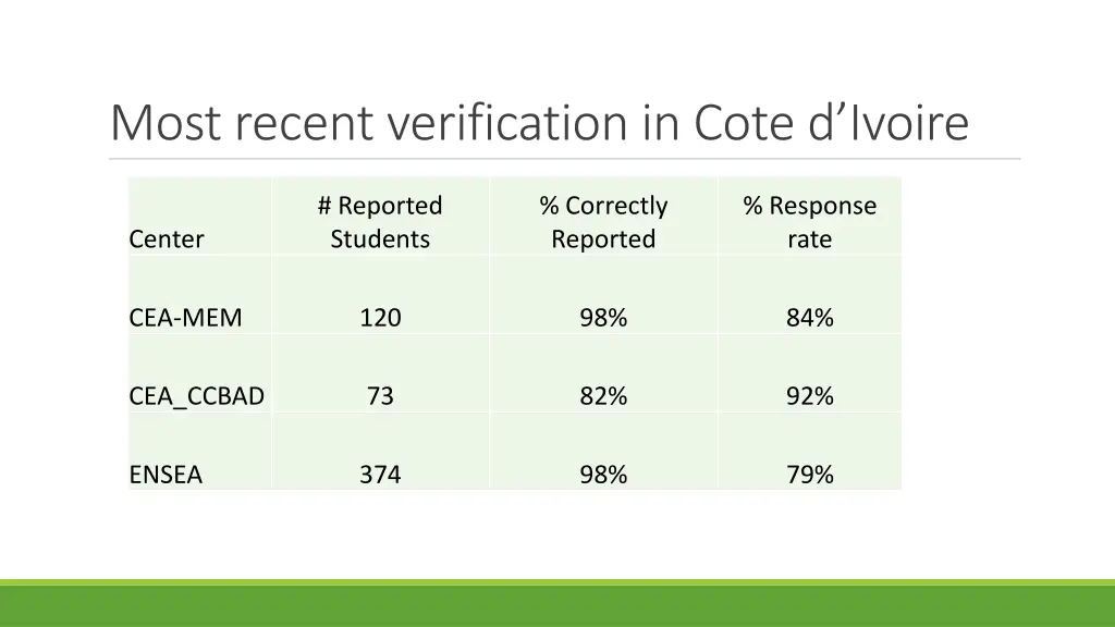 most recent verification in cote d ivoire