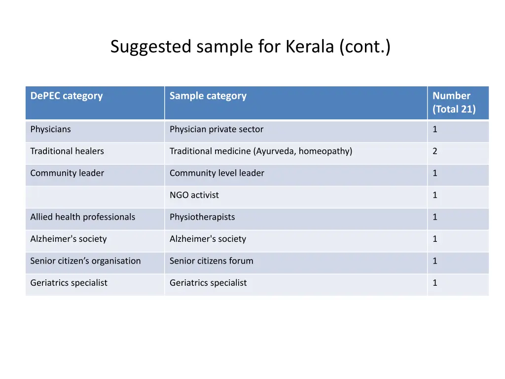 suggested sample for kerala cont
