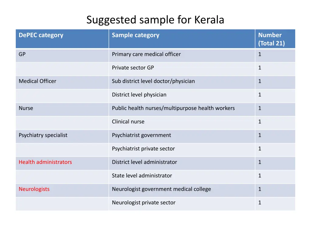 suggested sample for kerala