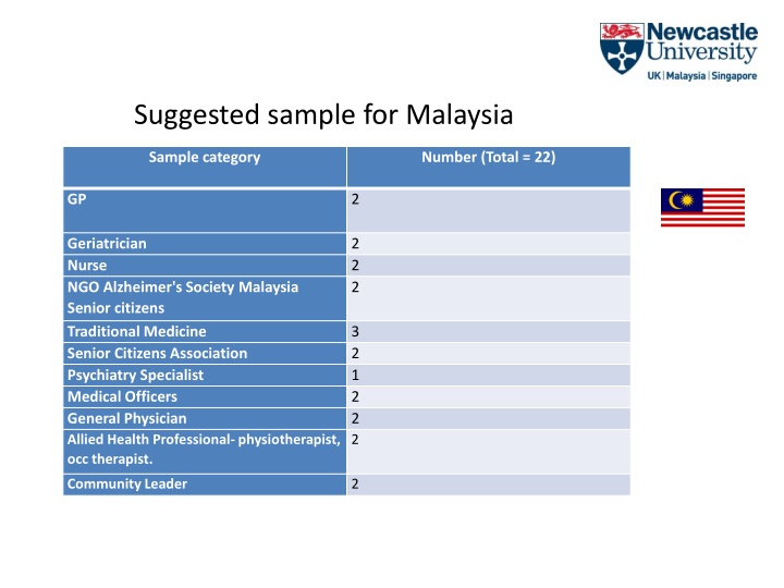 suggested sample for malaysia