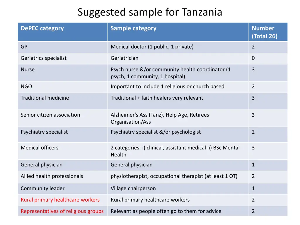 suggested sample for tanzania