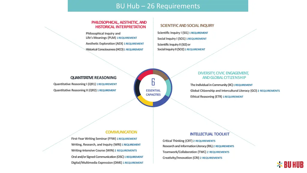 bu hub 26 requirements