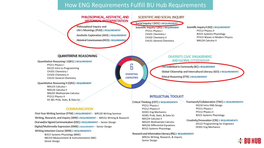 how eng requirements fulfill bu hub requirements 1