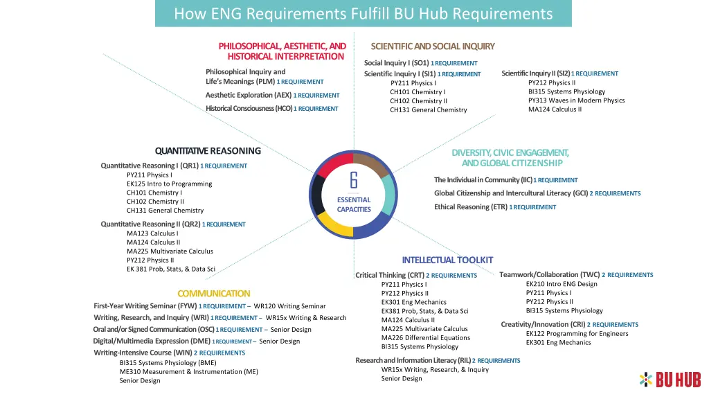 how eng requirements fulfill bu hub requirements