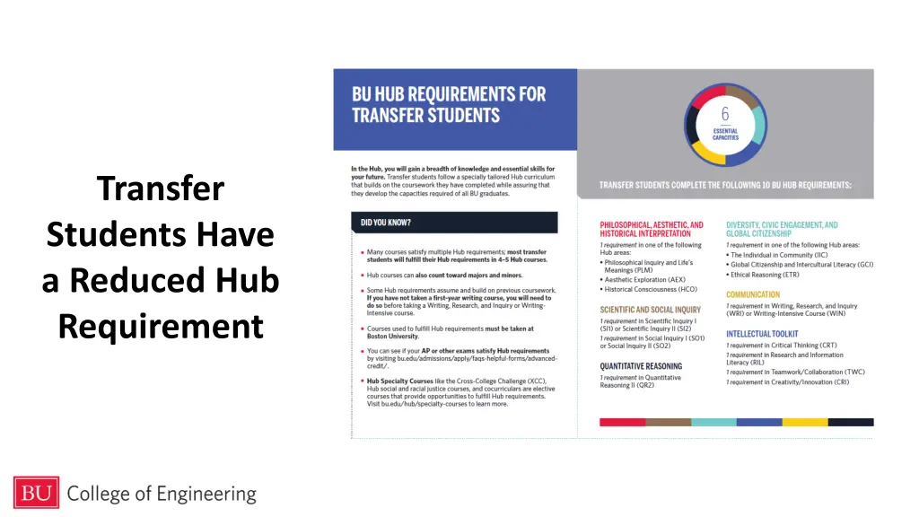 transfer students have a reduced hub requirement