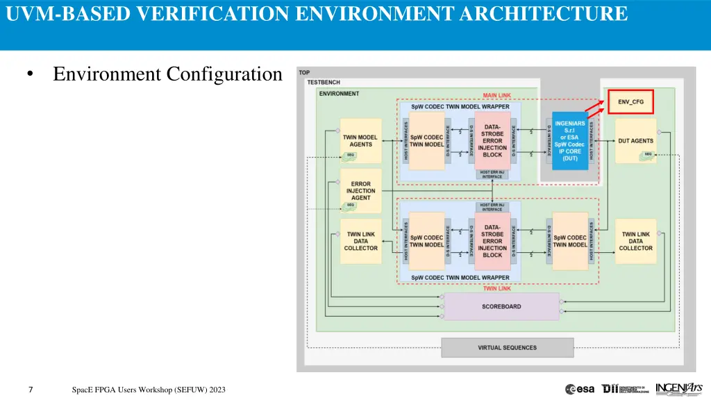 uvm based verification environment architecture 6