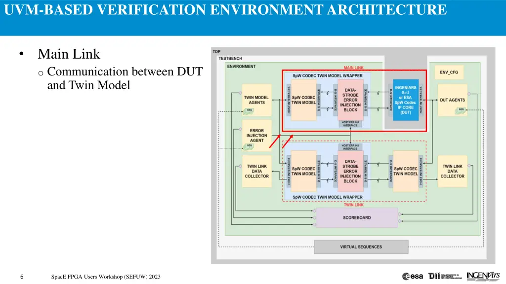 uvm based verification environment architecture