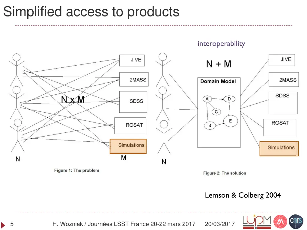 simplified access to products