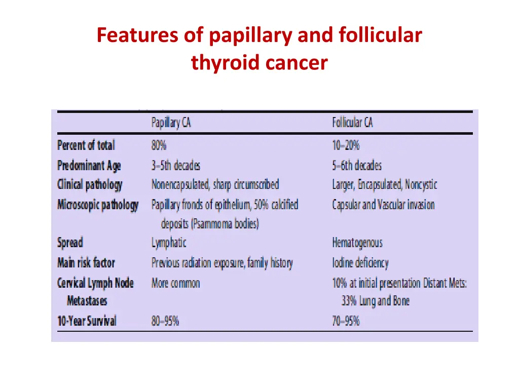 features of papillary and follicular thyroid