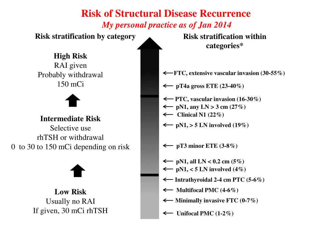 risk of structural disease recurrence my personal